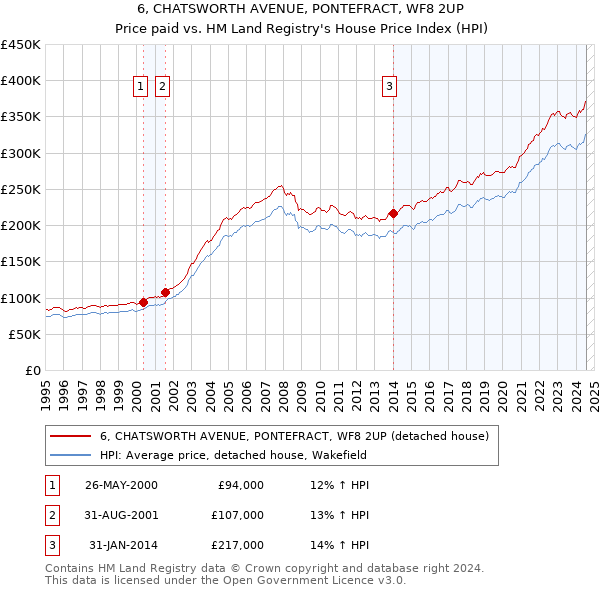 6, CHATSWORTH AVENUE, PONTEFRACT, WF8 2UP: Price paid vs HM Land Registry's House Price Index