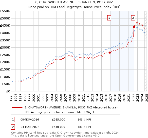 6, CHATSWORTH AVENUE, SHANKLIN, PO37 7NZ: Price paid vs HM Land Registry's House Price Index