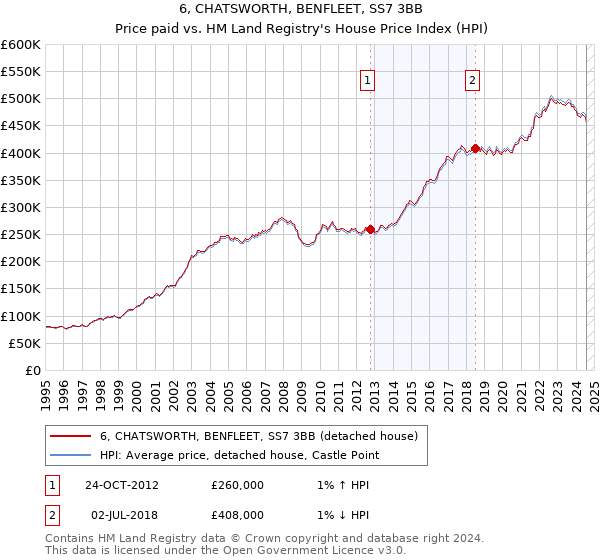 6, CHATSWORTH, BENFLEET, SS7 3BB: Price paid vs HM Land Registry's House Price Index