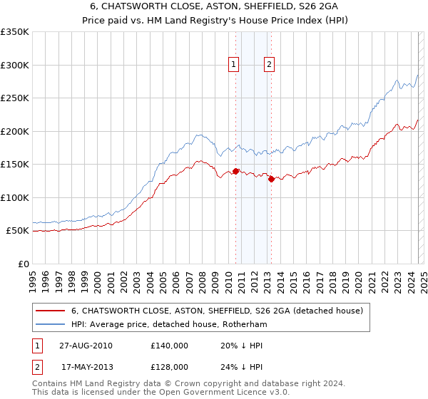 6, CHATSWORTH CLOSE, ASTON, SHEFFIELD, S26 2GA: Price paid vs HM Land Registry's House Price Index