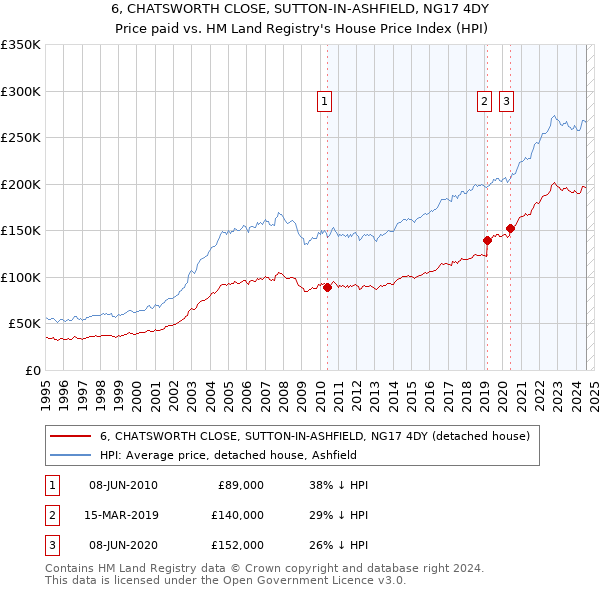 6, CHATSWORTH CLOSE, SUTTON-IN-ASHFIELD, NG17 4DY: Price paid vs HM Land Registry's House Price Index