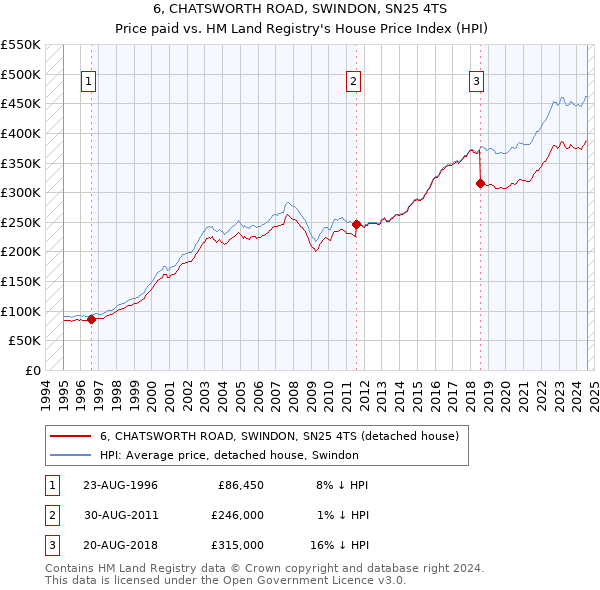 6, CHATSWORTH ROAD, SWINDON, SN25 4TS: Price paid vs HM Land Registry's House Price Index