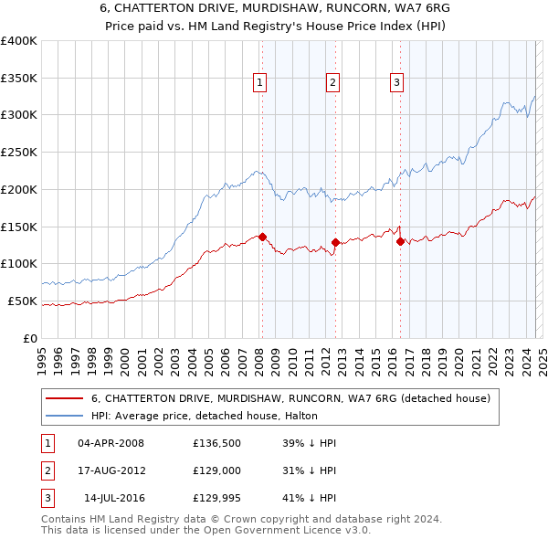 6, CHATTERTON DRIVE, MURDISHAW, RUNCORN, WA7 6RG: Price paid vs HM Land Registry's House Price Index