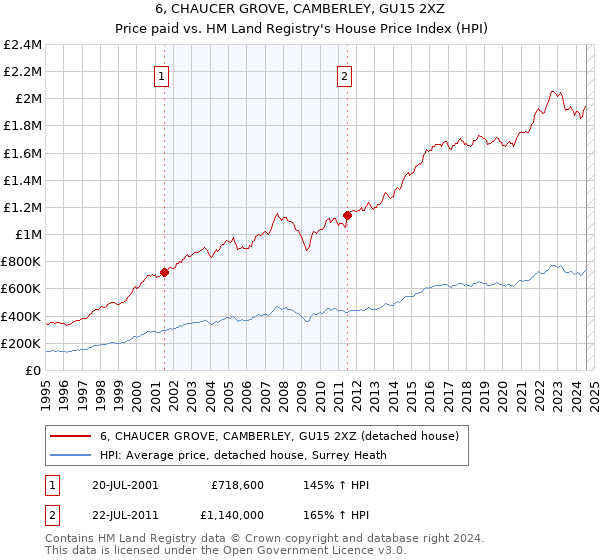 6, CHAUCER GROVE, CAMBERLEY, GU15 2XZ: Price paid vs HM Land Registry's House Price Index