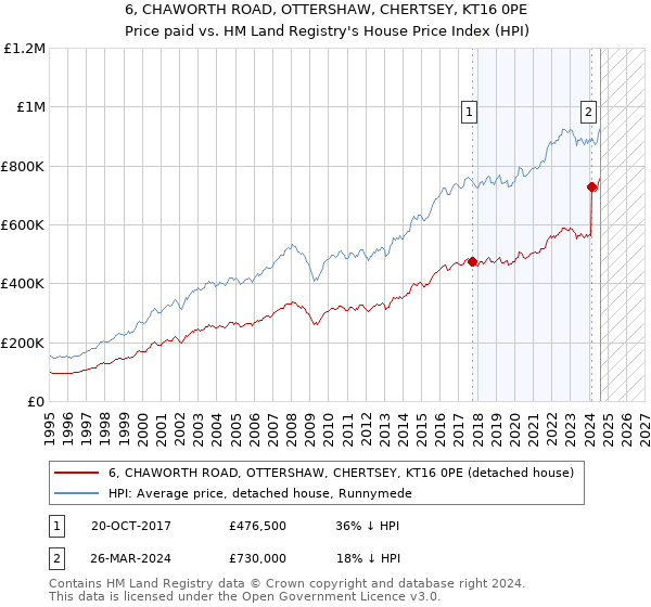 6, CHAWORTH ROAD, OTTERSHAW, CHERTSEY, KT16 0PE: Price paid vs HM Land Registry's House Price Index