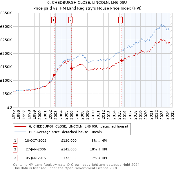 6, CHEDBURGH CLOSE, LINCOLN, LN6 0SU: Price paid vs HM Land Registry's House Price Index