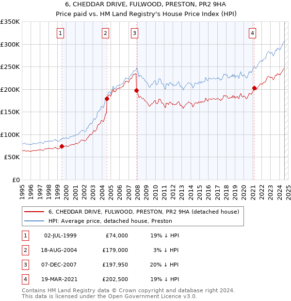 6, CHEDDAR DRIVE, FULWOOD, PRESTON, PR2 9HA: Price paid vs HM Land Registry's House Price Index