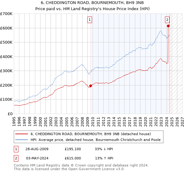 6, CHEDDINGTON ROAD, BOURNEMOUTH, BH9 3NB: Price paid vs HM Land Registry's House Price Index