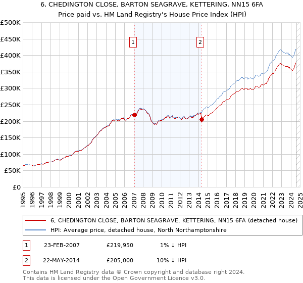 6, CHEDINGTON CLOSE, BARTON SEAGRAVE, KETTERING, NN15 6FA: Price paid vs HM Land Registry's House Price Index