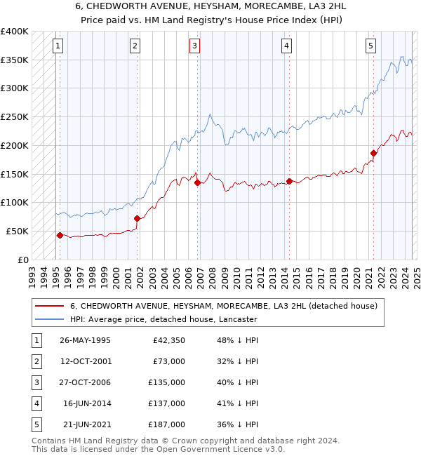 6, CHEDWORTH AVENUE, HEYSHAM, MORECAMBE, LA3 2HL: Price paid vs HM Land Registry's House Price Index