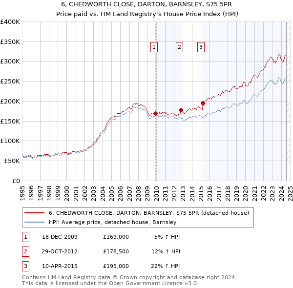 6, CHEDWORTH CLOSE, DARTON, BARNSLEY, S75 5PR: Price paid vs HM Land Registry's House Price Index