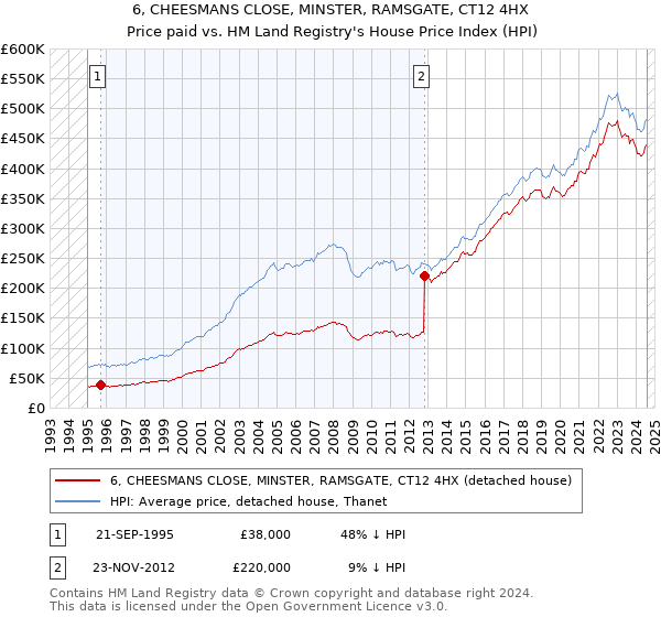 6, CHEESMANS CLOSE, MINSTER, RAMSGATE, CT12 4HX: Price paid vs HM Land Registry's House Price Index