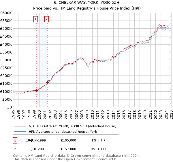 6, CHELKAR WAY, YORK, YO30 5ZH: Price paid vs HM Land Registry's House Price Index