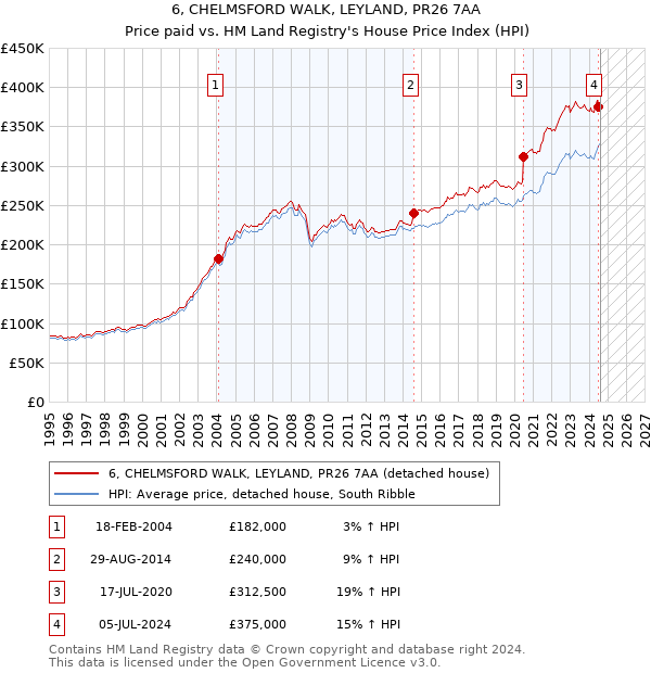 6, CHELMSFORD WALK, LEYLAND, PR26 7AA: Price paid vs HM Land Registry's House Price Index