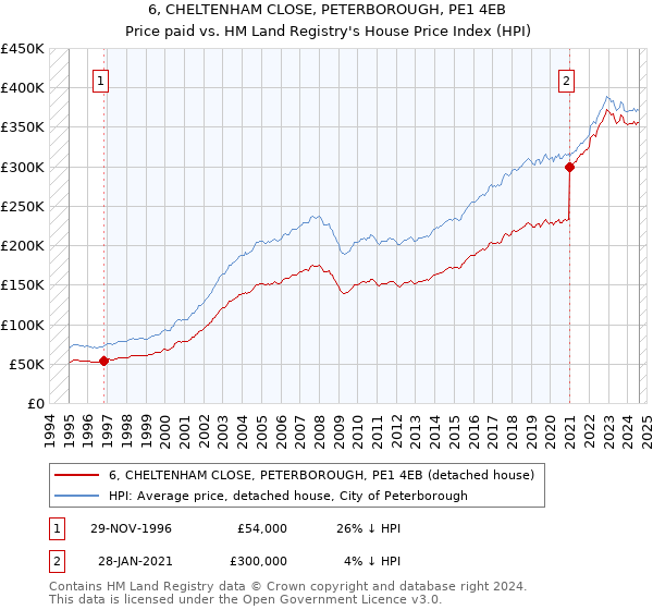 6, CHELTENHAM CLOSE, PETERBOROUGH, PE1 4EB: Price paid vs HM Land Registry's House Price Index