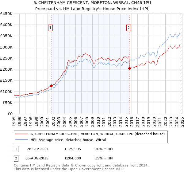 6, CHELTENHAM CRESCENT, MORETON, WIRRAL, CH46 1PU: Price paid vs HM Land Registry's House Price Index