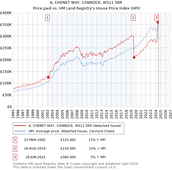 6, CHENET WAY, CANNOCK, WS11 5RR: Price paid vs HM Land Registry's House Price Index