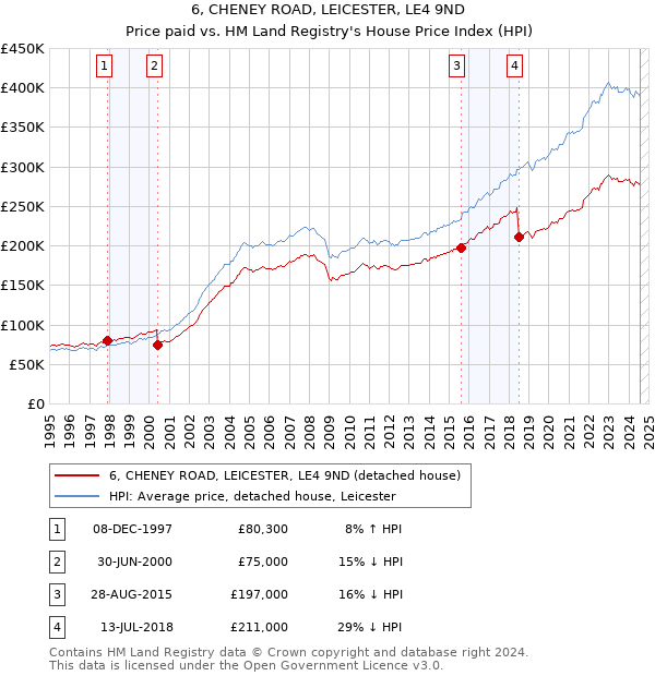 6, CHENEY ROAD, LEICESTER, LE4 9ND: Price paid vs HM Land Registry's House Price Index