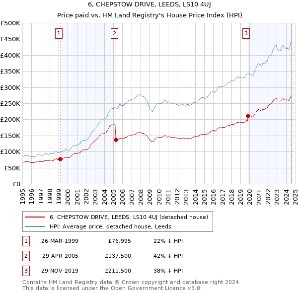 6, CHEPSTOW DRIVE, LEEDS, LS10 4UJ: Price paid vs HM Land Registry's House Price Index