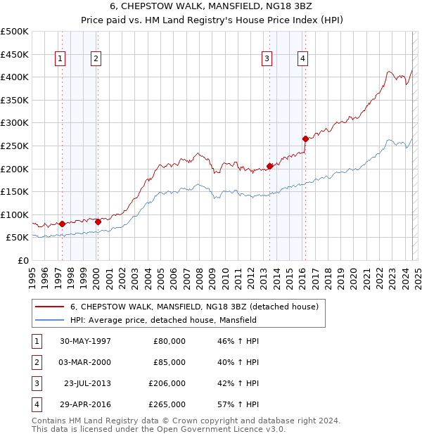 6, CHEPSTOW WALK, MANSFIELD, NG18 3BZ: Price paid vs HM Land Registry's House Price Index