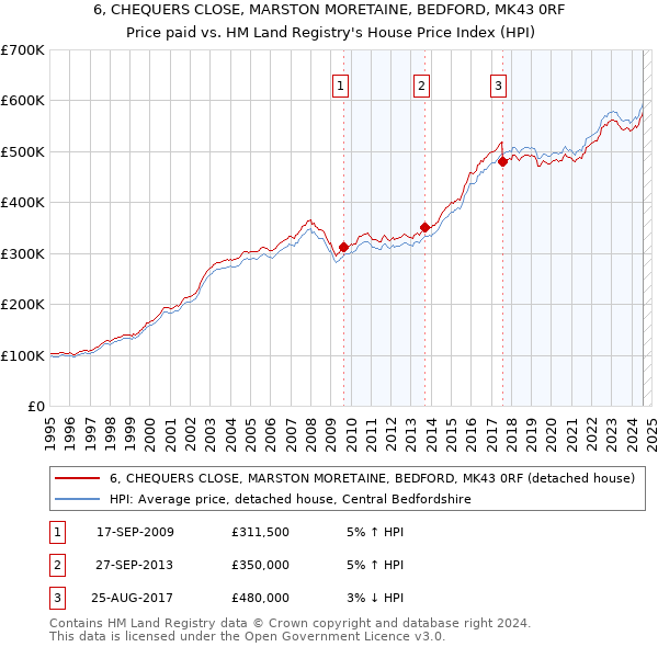 6, CHEQUERS CLOSE, MARSTON MORETAINE, BEDFORD, MK43 0RF: Price paid vs HM Land Registry's House Price Index