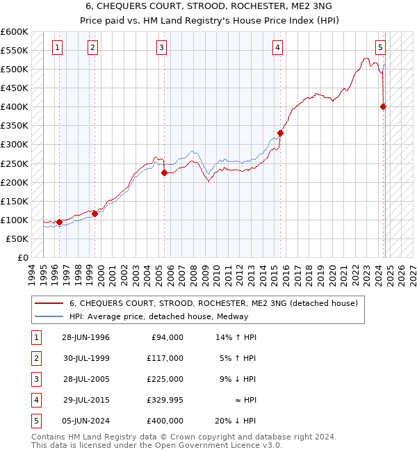 6, CHEQUERS COURT, STROOD, ROCHESTER, ME2 3NG: Price paid vs HM Land Registry's House Price Index