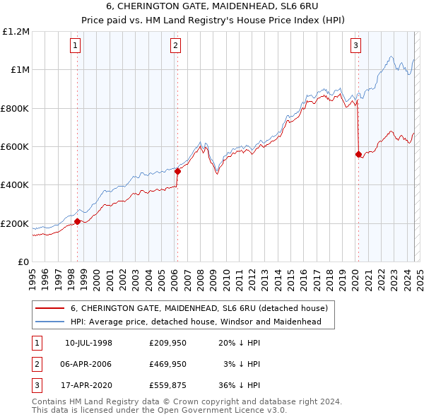 6, CHERINGTON GATE, MAIDENHEAD, SL6 6RU: Price paid vs HM Land Registry's House Price Index