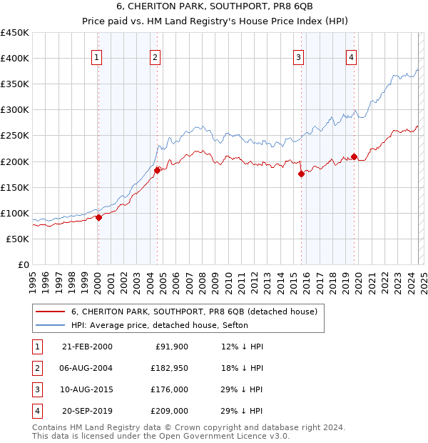 6, CHERITON PARK, SOUTHPORT, PR8 6QB: Price paid vs HM Land Registry's House Price Index