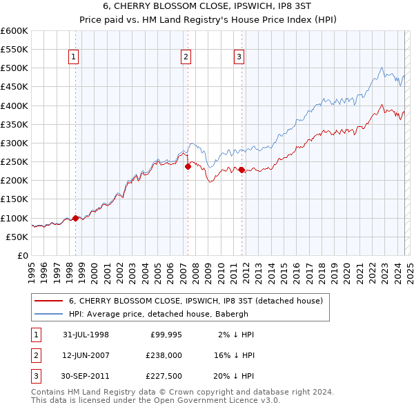 6, CHERRY BLOSSOM CLOSE, IPSWICH, IP8 3ST: Price paid vs HM Land Registry's House Price Index