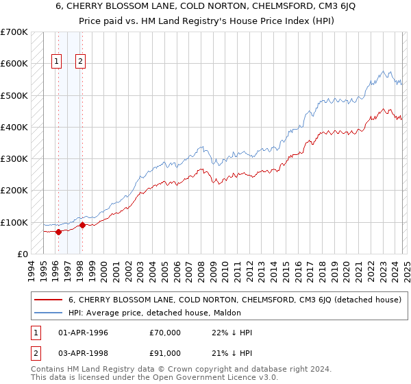 6, CHERRY BLOSSOM LANE, COLD NORTON, CHELMSFORD, CM3 6JQ: Price paid vs HM Land Registry's House Price Index