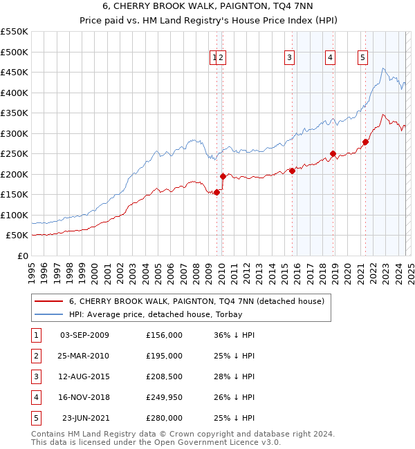 6, CHERRY BROOK WALK, PAIGNTON, TQ4 7NN: Price paid vs HM Land Registry's House Price Index