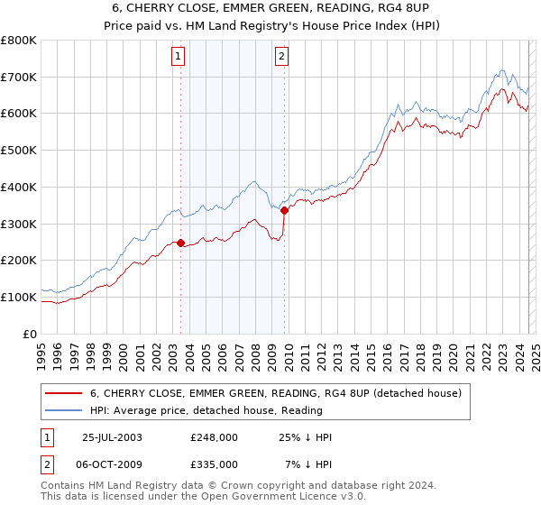 6, CHERRY CLOSE, EMMER GREEN, READING, RG4 8UP: Price paid vs HM Land Registry's House Price Index