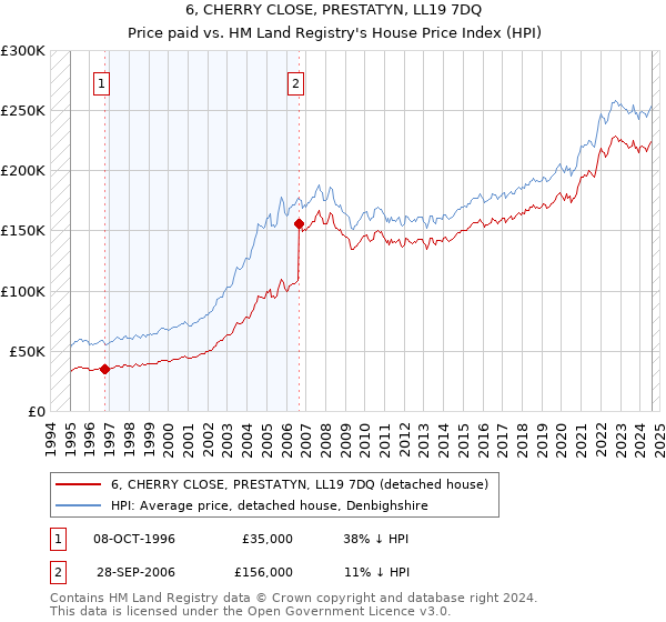 6, CHERRY CLOSE, PRESTATYN, LL19 7DQ: Price paid vs HM Land Registry's House Price Index