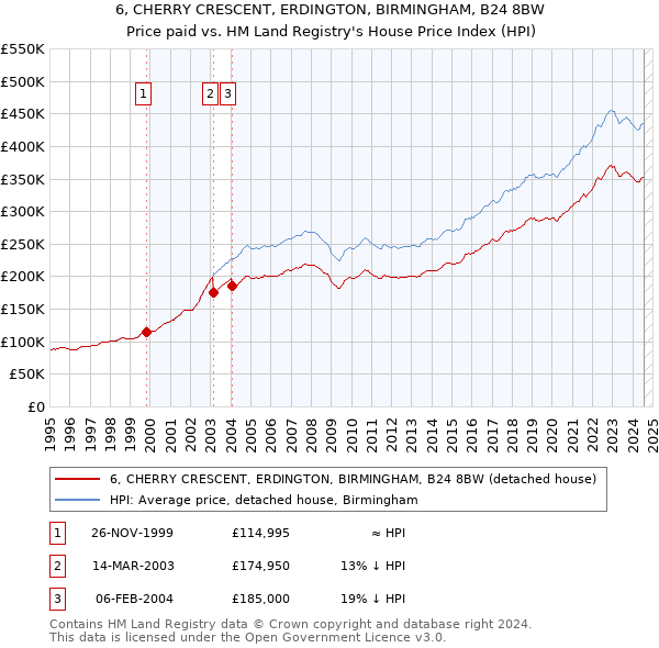 6, CHERRY CRESCENT, ERDINGTON, BIRMINGHAM, B24 8BW: Price paid vs HM Land Registry's House Price Index