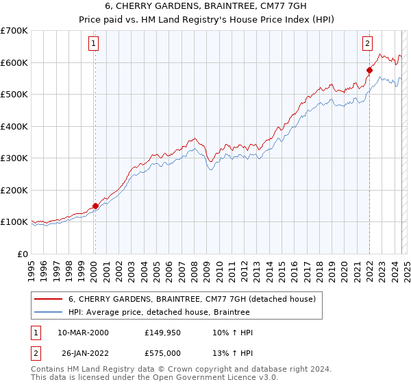 6, CHERRY GARDENS, BRAINTREE, CM77 7GH: Price paid vs HM Land Registry's House Price Index