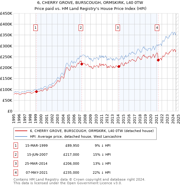 6, CHERRY GROVE, BURSCOUGH, ORMSKIRK, L40 0TW: Price paid vs HM Land Registry's House Price Index