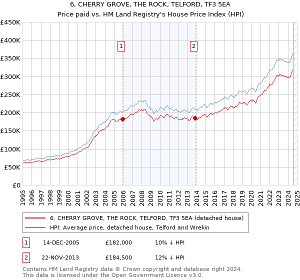 6, CHERRY GROVE, THE ROCK, TELFORD, TF3 5EA: Price paid vs HM Land Registry's House Price Index