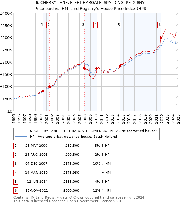 6, CHERRY LANE, FLEET HARGATE, SPALDING, PE12 8NY: Price paid vs HM Land Registry's House Price Index