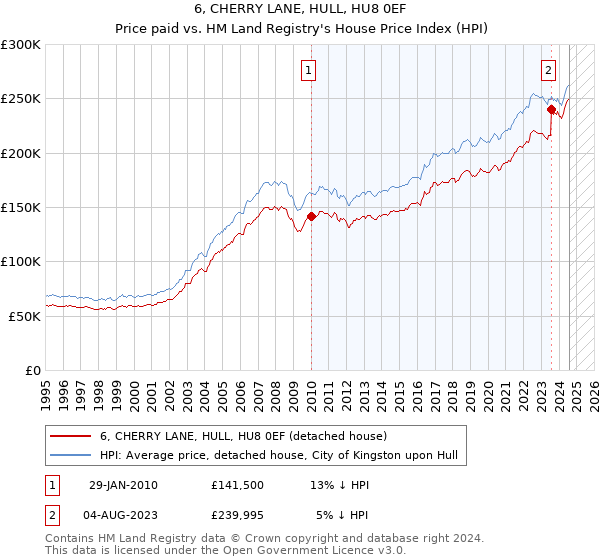 6, CHERRY LANE, HULL, HU8 0EF: Price paid vs HM Land Registry's House Price Index