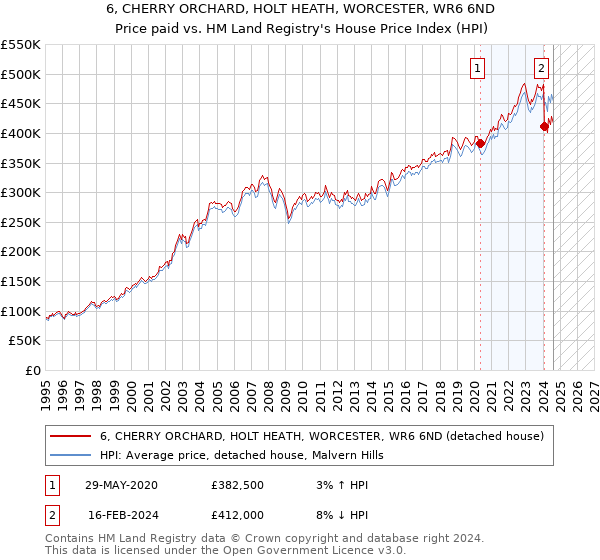 6, CHERRY ORCHARD, HOLT HEATH, WORCESTER, WR6 6ND: Price paid vs HM Land Registry's House Price Index