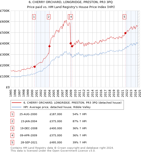 6, CHERRY ORCHARD, LONGRIDGE, PRESTON, PR3 3PQ: Price paid vs HM Land Registry's House Price Index