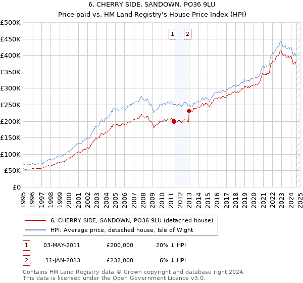 6, CHERRY SIDE, SANDOWN, PO36 9LU: Price paid vs HM Land Registry's House Price Index