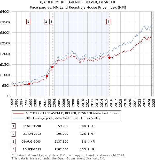 6, CHERRY TREE AVENUE, BELPER, DE56 1FR: Price paid vs HM Land Registry's House Price Index