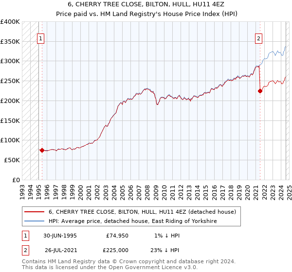 6, CHERRY TREE CLOSE, BILTON, HULL, HU11 4EZ: Price paid vs HM Land Registry's House Price Index