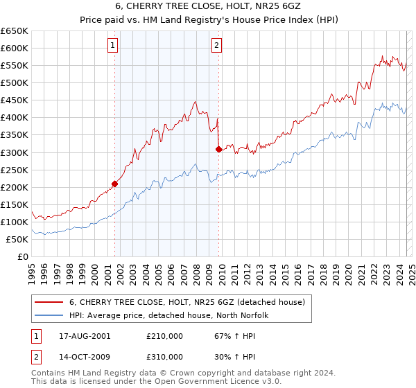 6, CHERRY TREE CLOSE, HOLT, NR25 6GZ: Price paid vs HM Land Registry's House Price Index