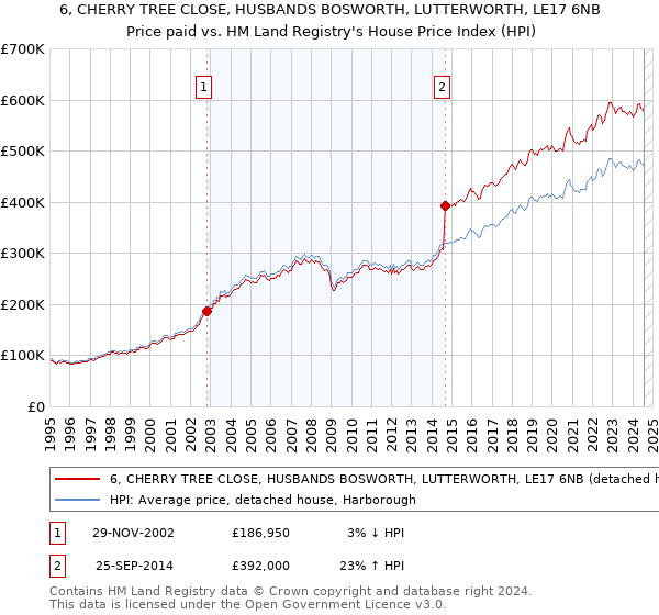 6, CHERRY TREE CLOSE, HUSBANDS BOSWORTH, LUTTERWORTH, LE17 6NB: Price paid vs HM Land Registry's House Price Index