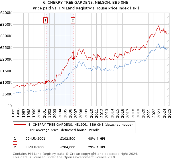 6, CHERRY TREE GARDENS, NELSON, BB9 0NE: Price paid vs HM Land Registry's House Price Index