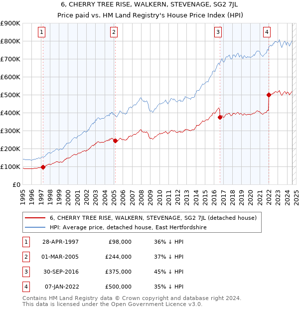 6, CHERRY TREE RISE, WALKERN, STEVENAGE, SG2 7JL: Price paid vs HM Land Registry's House Price Index