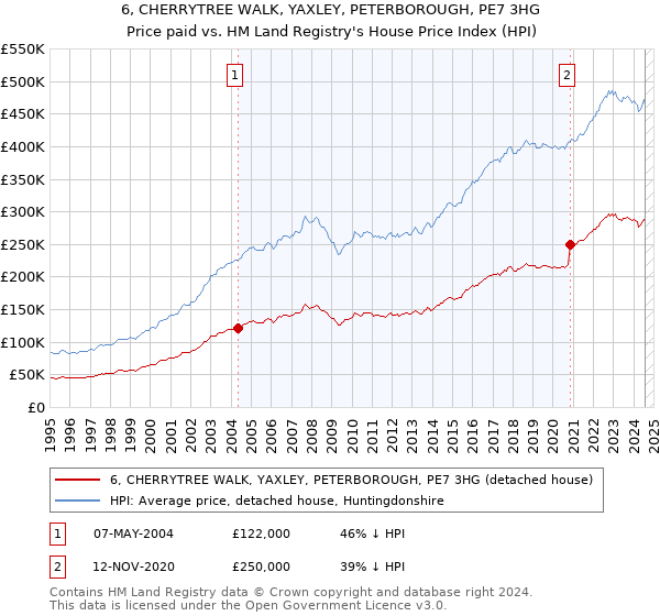 6, CHERRYTREE WALK, YAXLEY, PETERBOROUGH, PE7 3HG: Price paid vs HM Land Registry's House Price Index