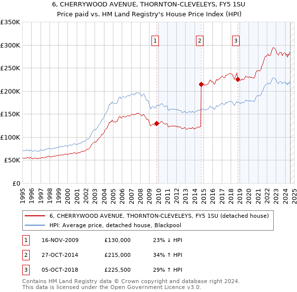 6, CHERRYWOOD AVENUE, THORNTON-CLEVELEYS, FY5 1SU: Price paid vs HM Land Registry's House Price Index